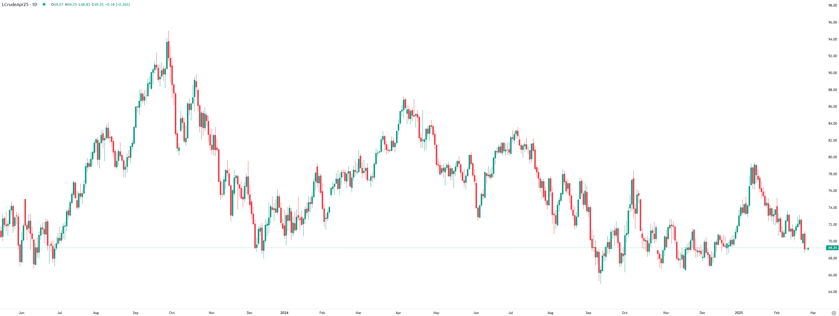 استقرت أسعار النفط الخام خلال جلسة التداولات الأوروبية صباح اليوم الأربعاء