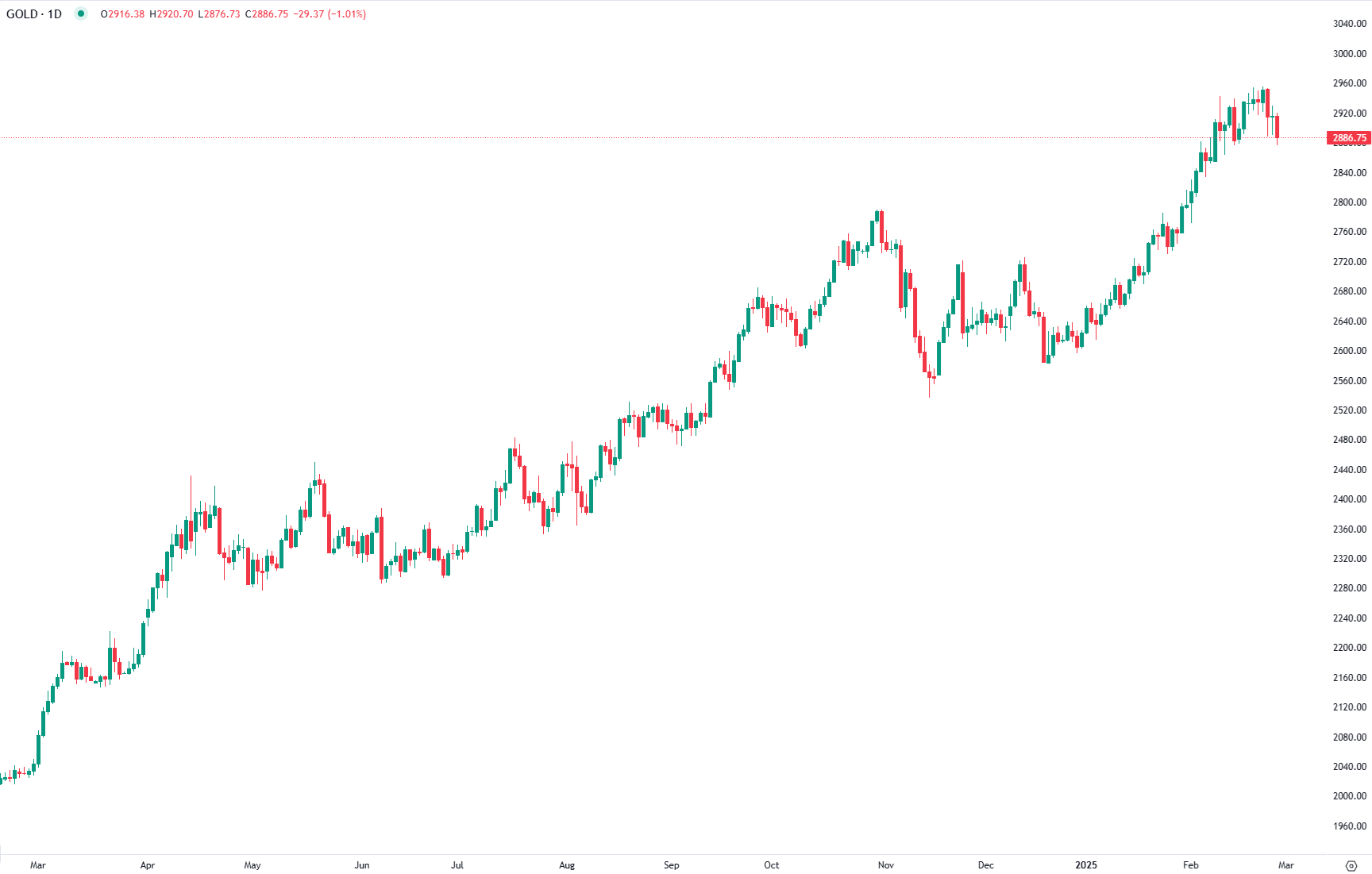 تراجعت أسعار الذهب في تعاملات صباح اليوم الخميس مع ارتفاع طفيف في عوائد سندات الخزانة الأمريكية.