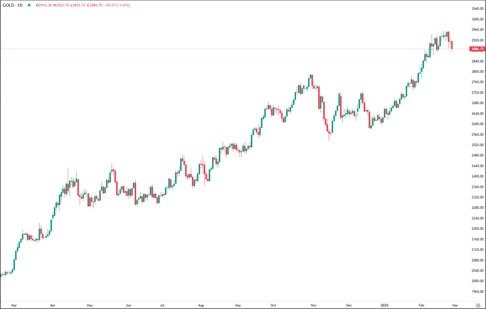 Gold Prices Dip Amid Rising Yields and Improved Risk Sentiment