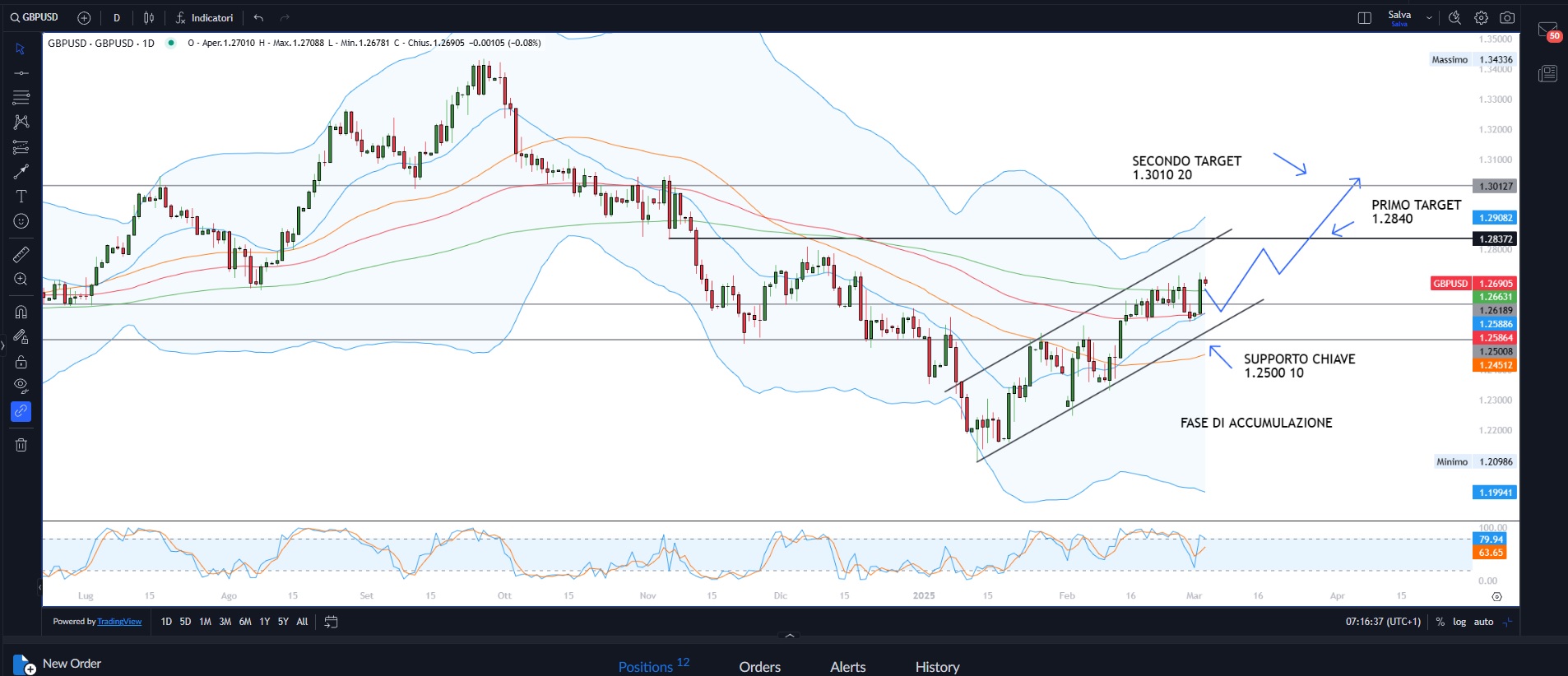 Wall Street perde quota