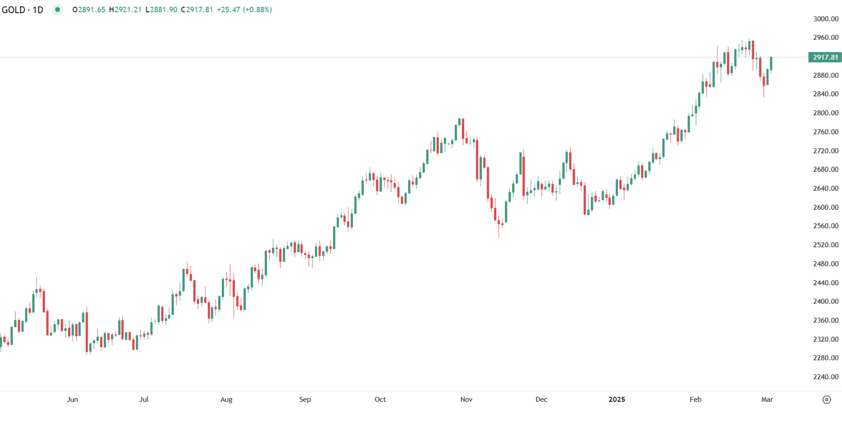 Gold prices rise as US tariffs fuel trade war fears and Geopolitical uncertainty