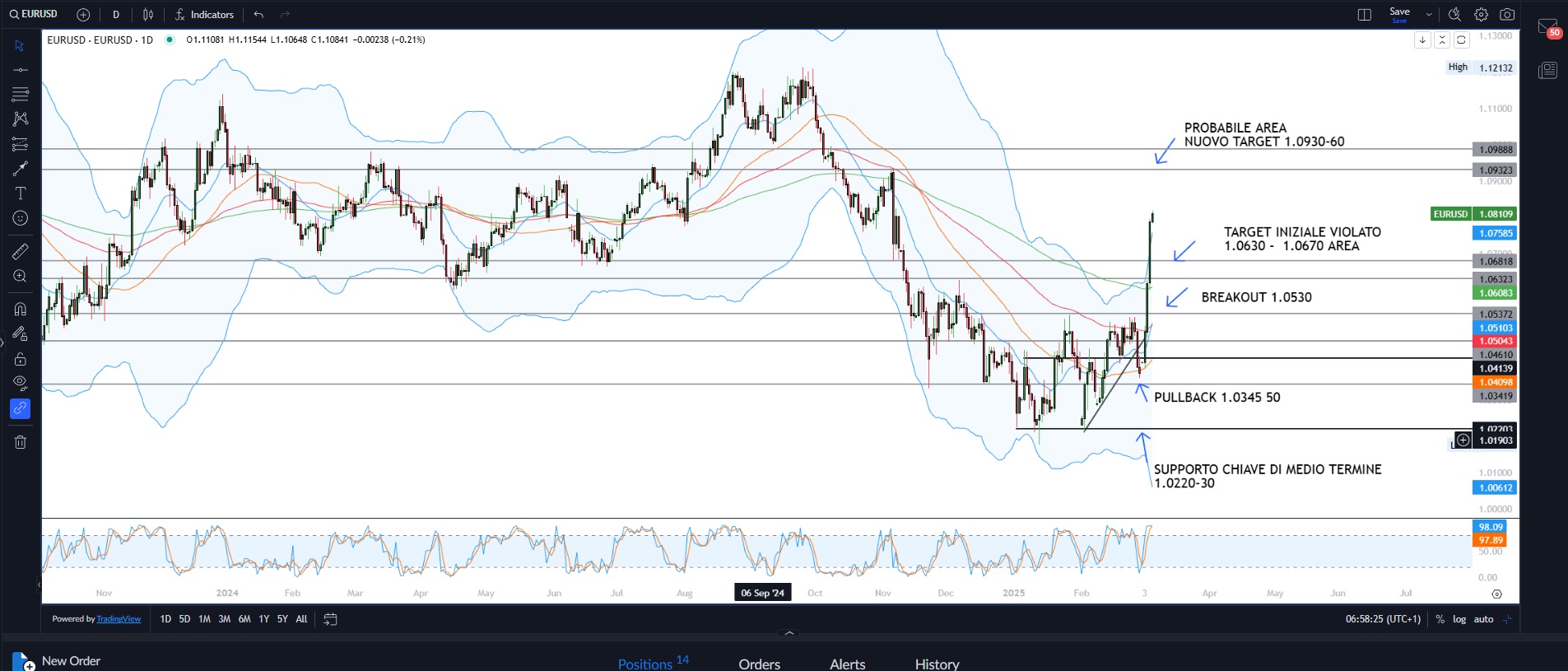 Recupero degli azionari