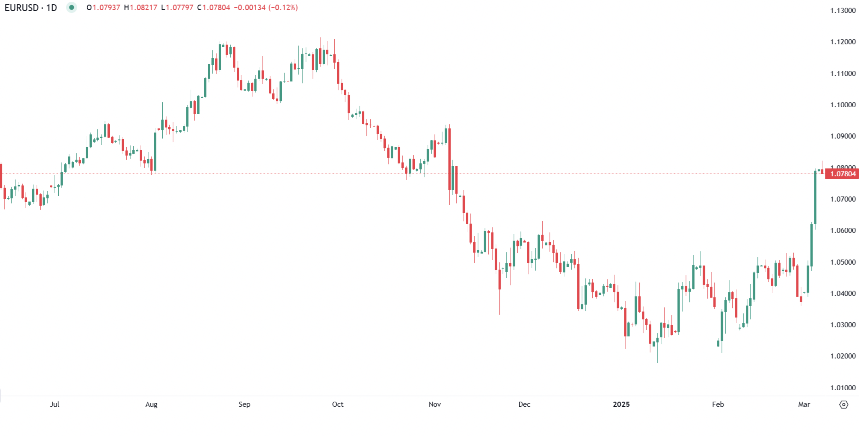 Euro holds steady ahead of ECB Rate decision: Will Lagarde’s Tone Boost the Currency?