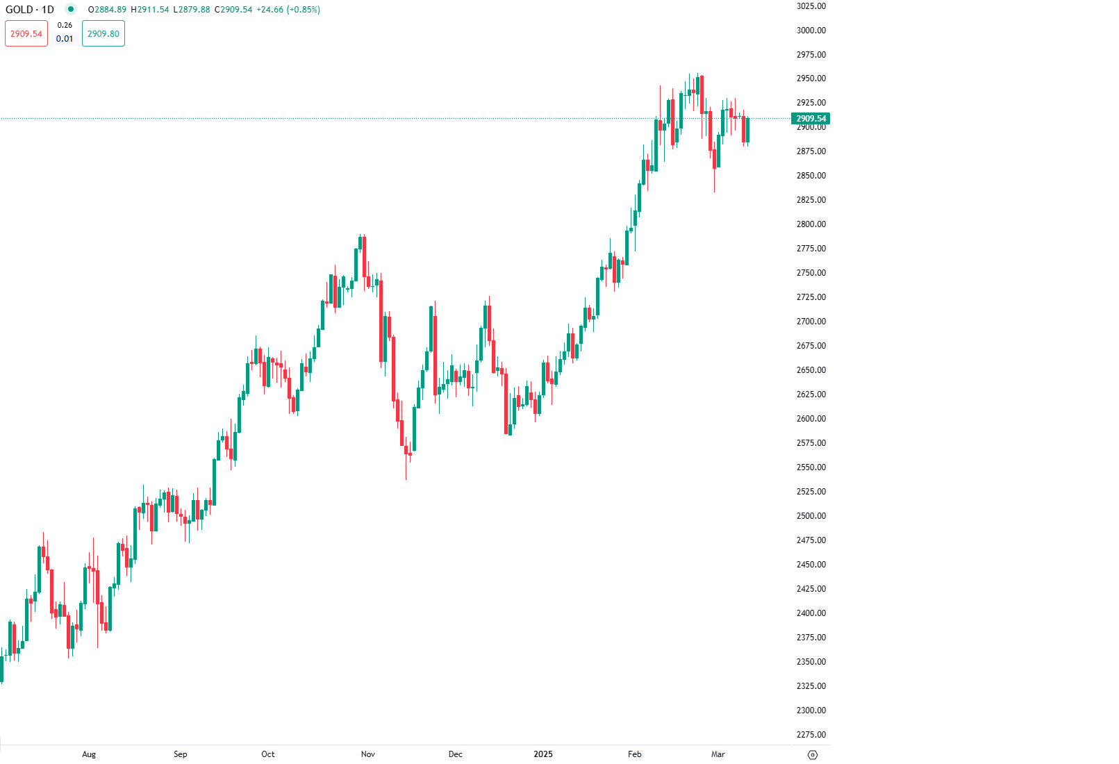 Ouro Recupera Terreno Após Forte Queda nos Índices
