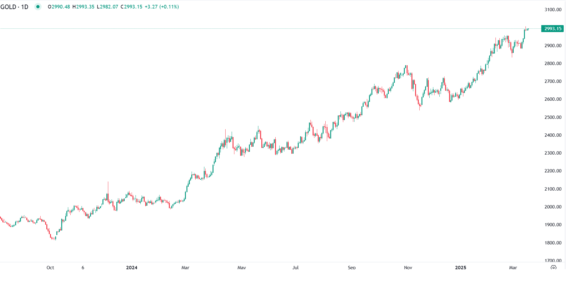 Ouro: Lateralização Após Máximo Histórico e Incerteza Tarifária