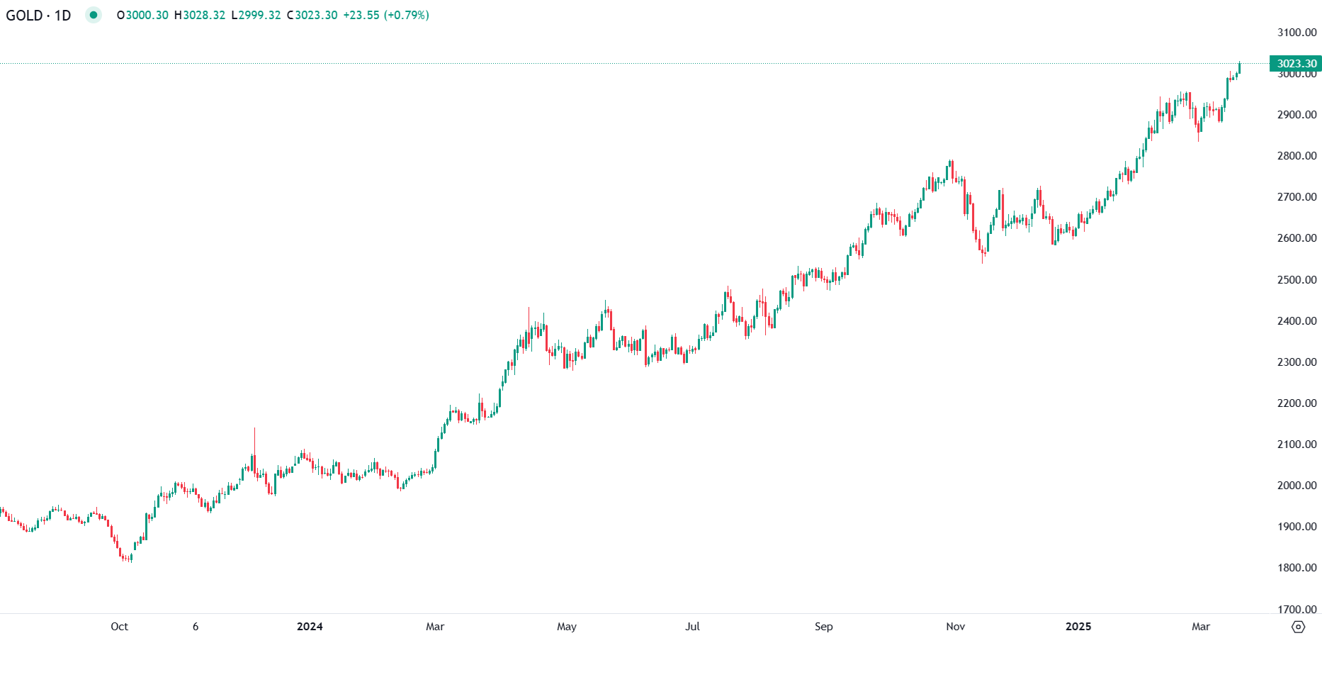 الذهب يصعد لمستوى تاريخي ويتجاوز 3,000 دولار للأونصة