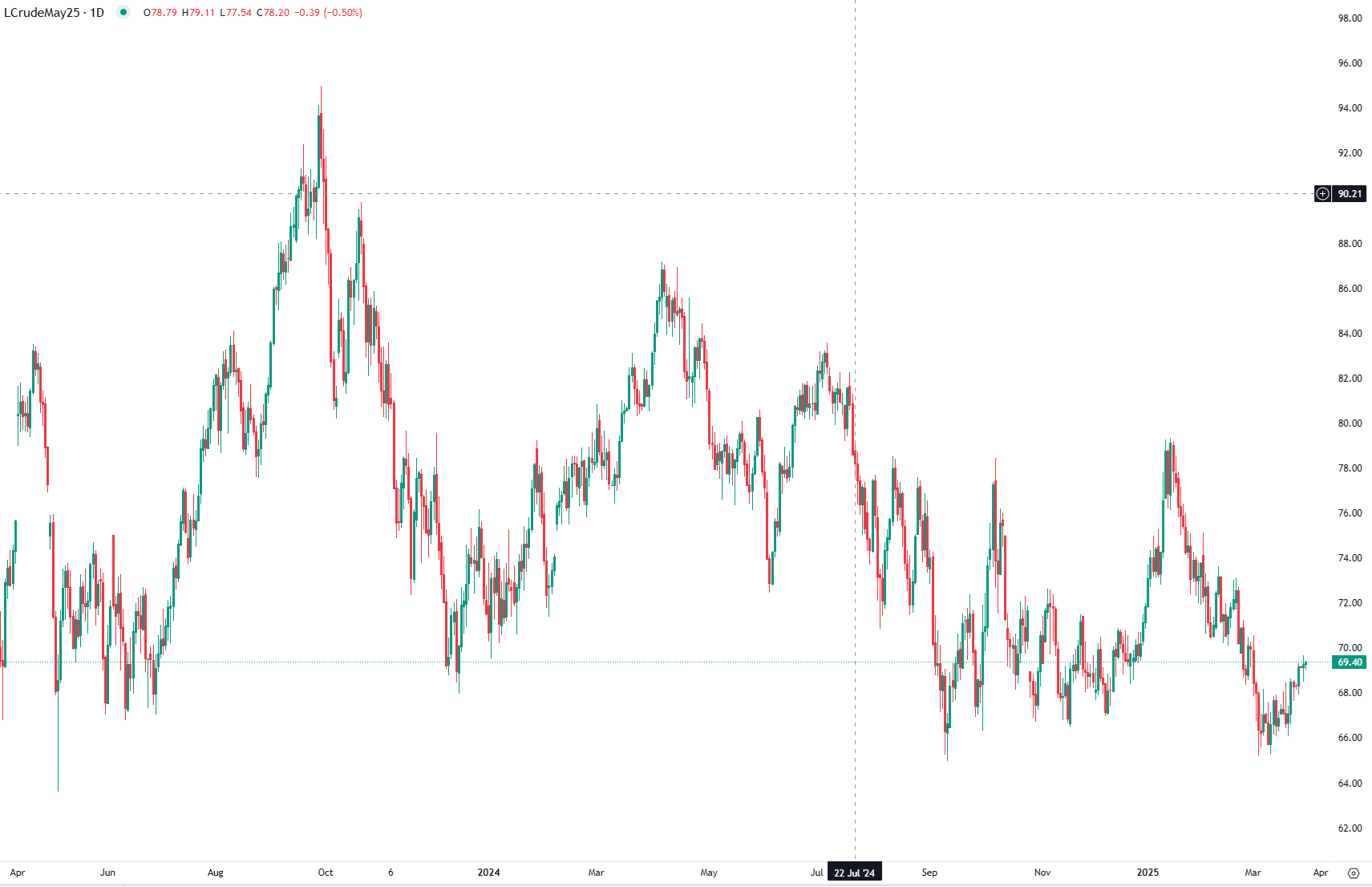 Mercado Petrolífero Avalia Acordo no Mar Negro e Tarifas Americanas