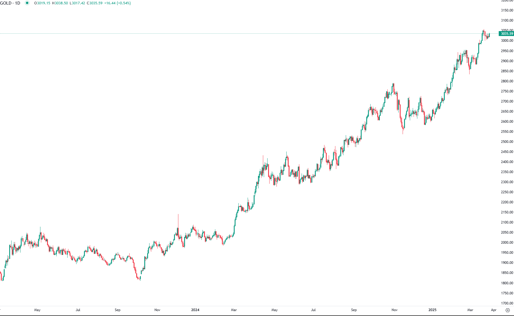 Gold Prices: Impact of US Trade, Fed Policy, and Global Stimulus