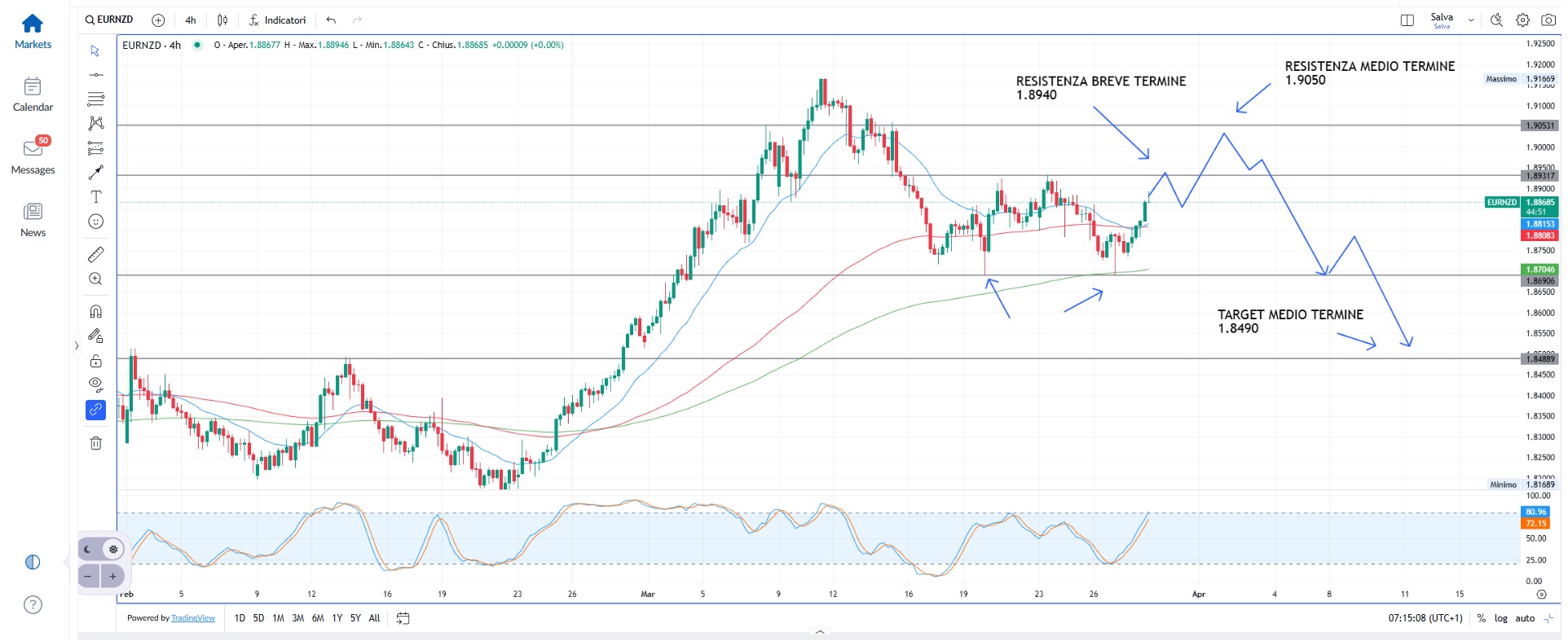 L'incertezza frena l'azionario