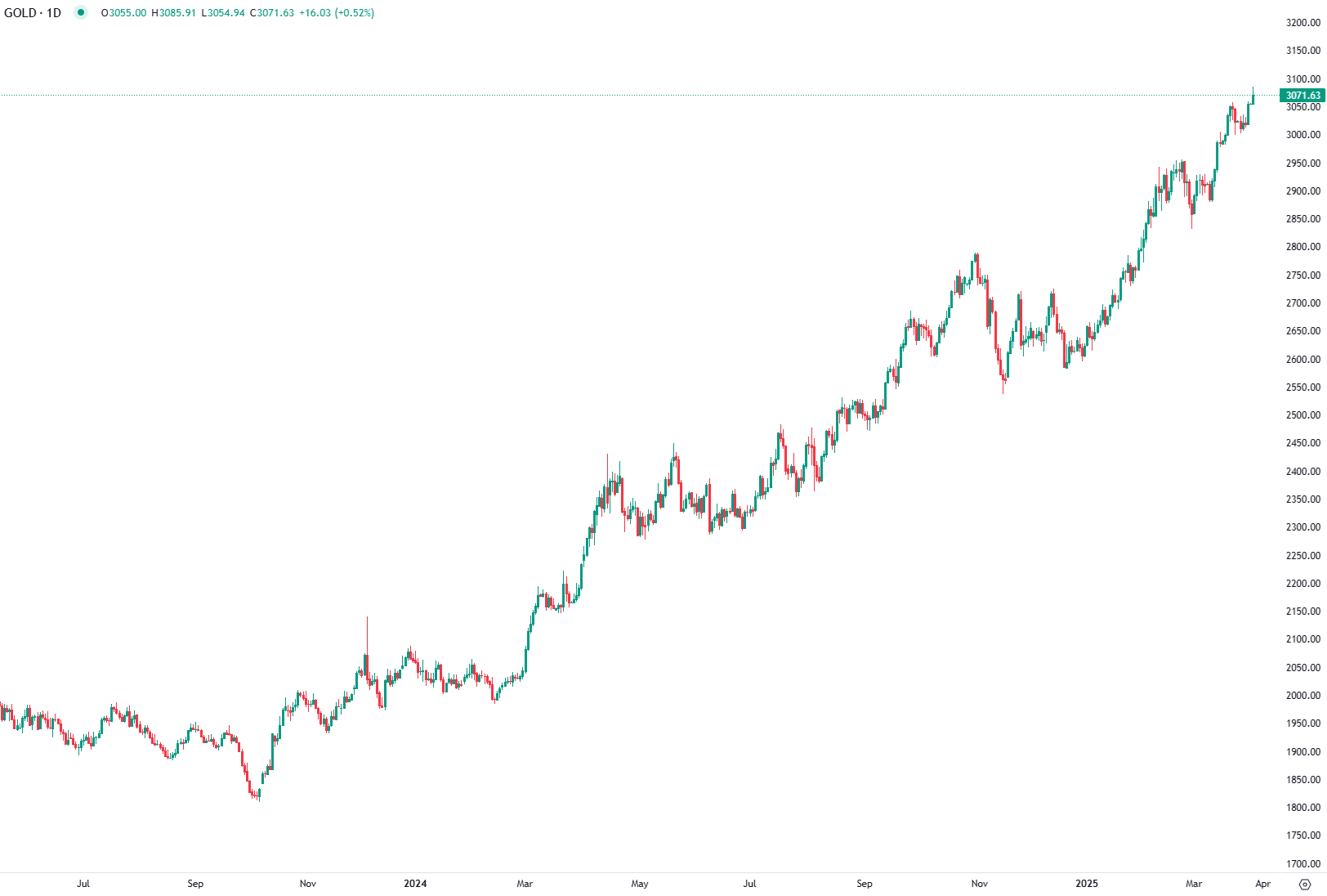 Gold Hits Record High as Trade Tensions Fuel Safe-Haven Demand