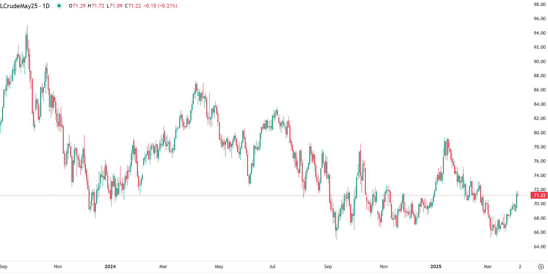 WTI Oil Prices Stabilize Amid Supply Fears and US Tariff Threats