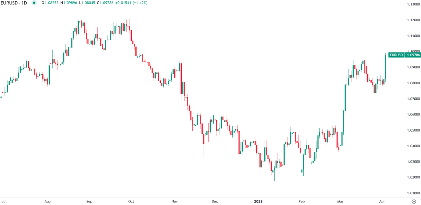 Euro Rallies on Trump Tariff Plans and Fed Rate Cut Fears