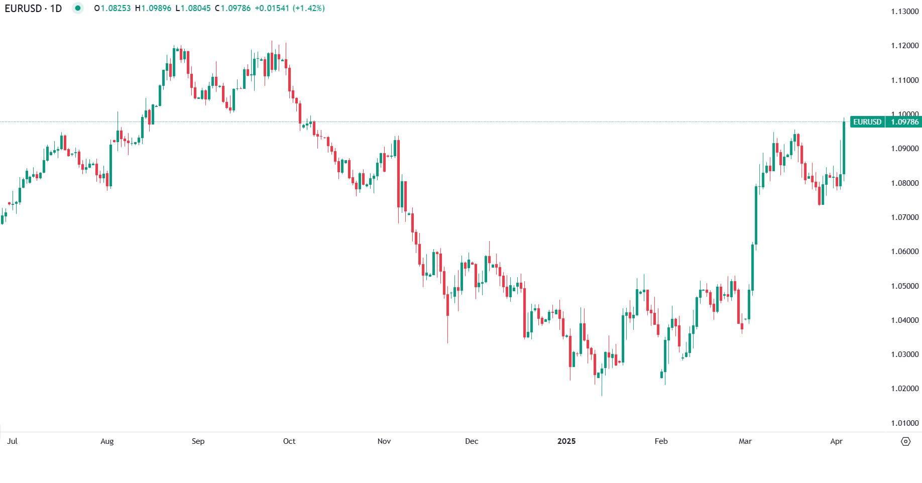 Euro em Alta com Tarifas de Trump e Perspetiva de Estímulos na Europa