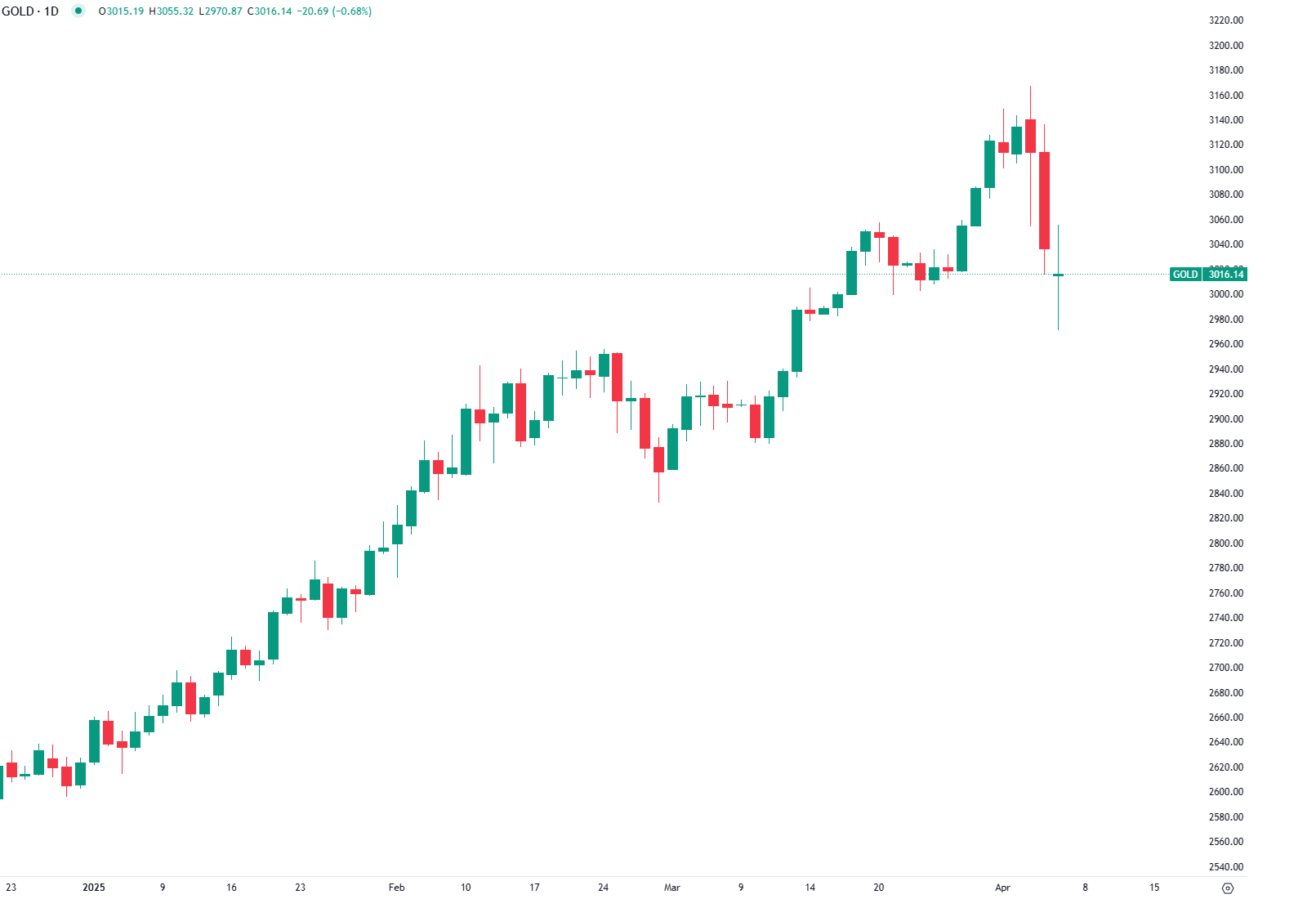 Ouro Recua Quase 4% Apesar da Fuga ao Risco e Desvalorização do Dólar