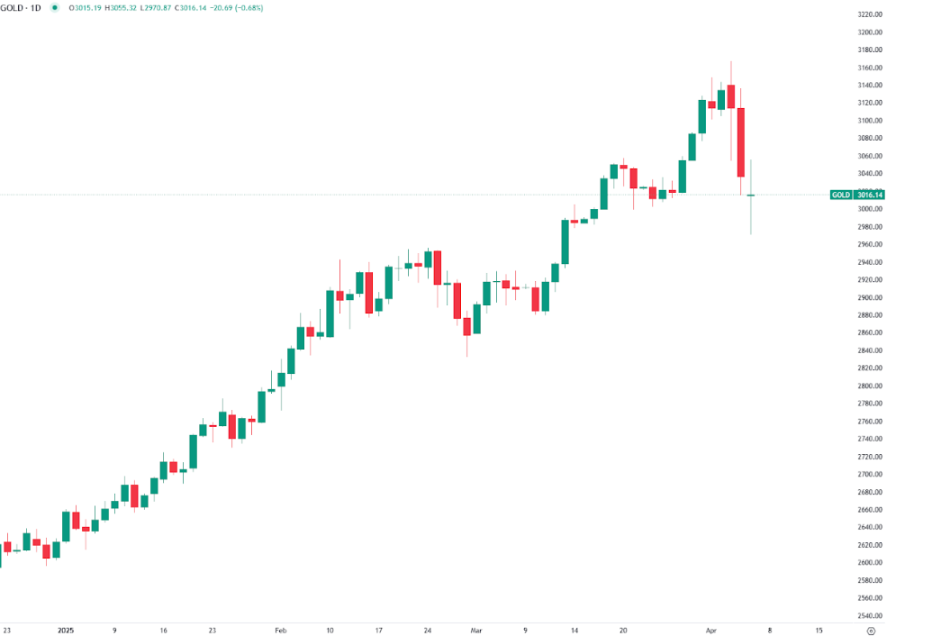 Gold Holds Above $3K Amid Trade War Fallout and Market Turmoil