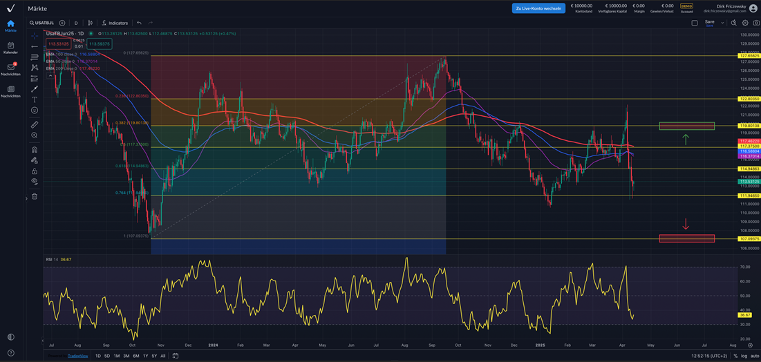 US-Schulden steigen rasant – Anleihenmärkte unter Druck