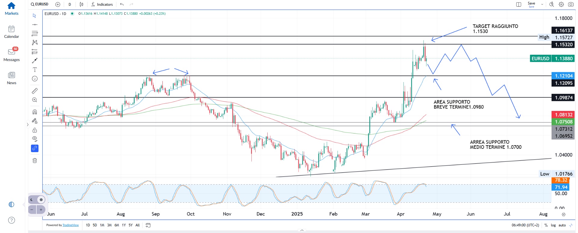 Mercati azionari di nuovo in ripresa