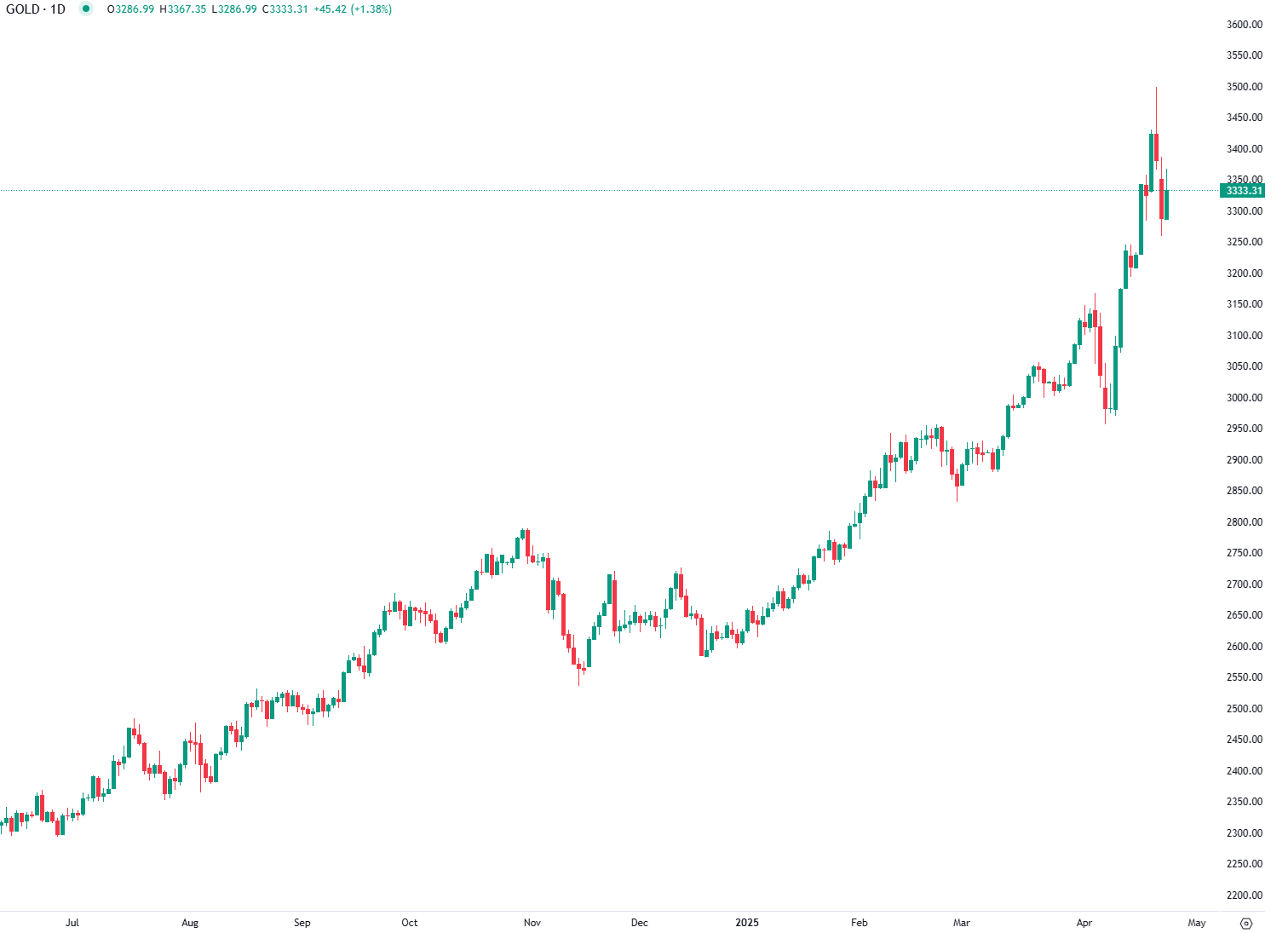 Gold Rebounds After Dip on US Policy Reversal