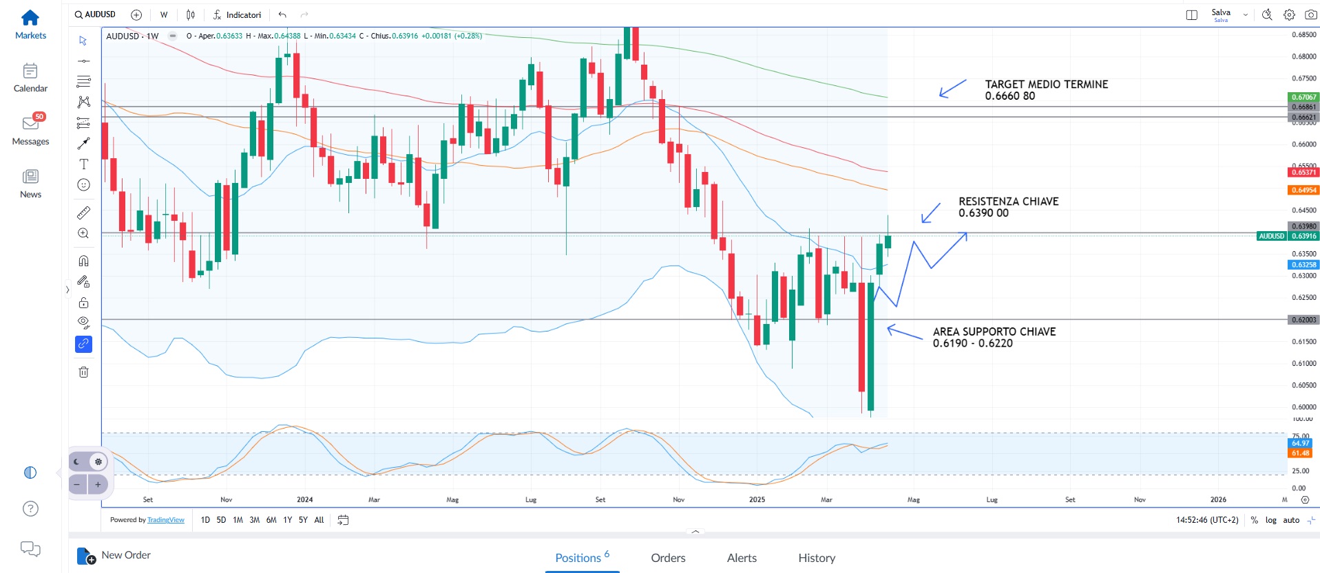 Wall Street, azionario ancora in rialzo