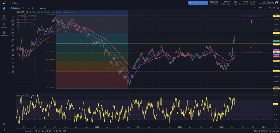 EUR|USD – eine Reihe von US-Wirtschaftsdaten stehen an