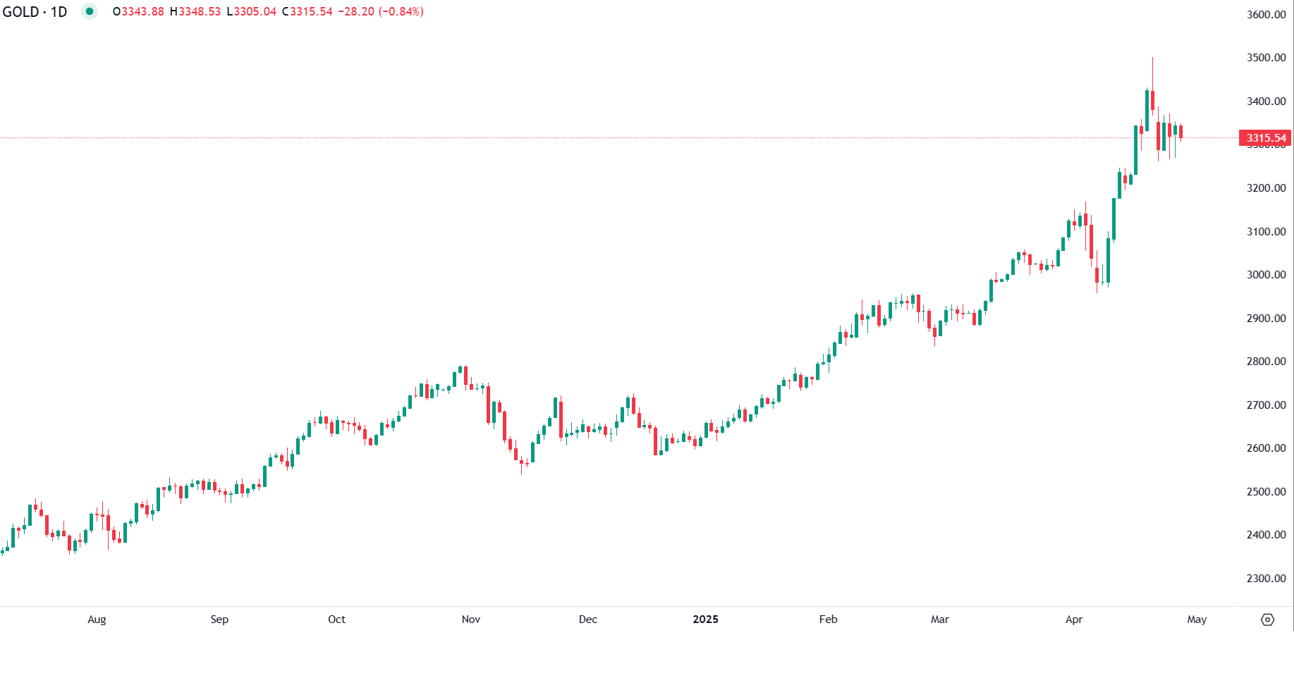 الذهب يتراجع وسط تفاؤل الأسواق، لكن احتمالات خفض الفائدة قد تعيد الزخم