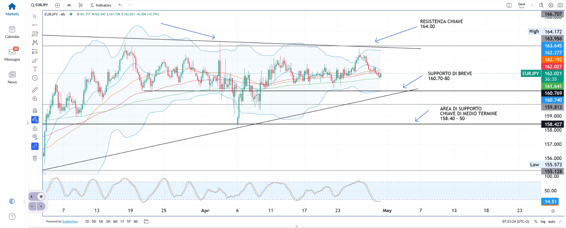 Giornata interlocutoria sui mercati