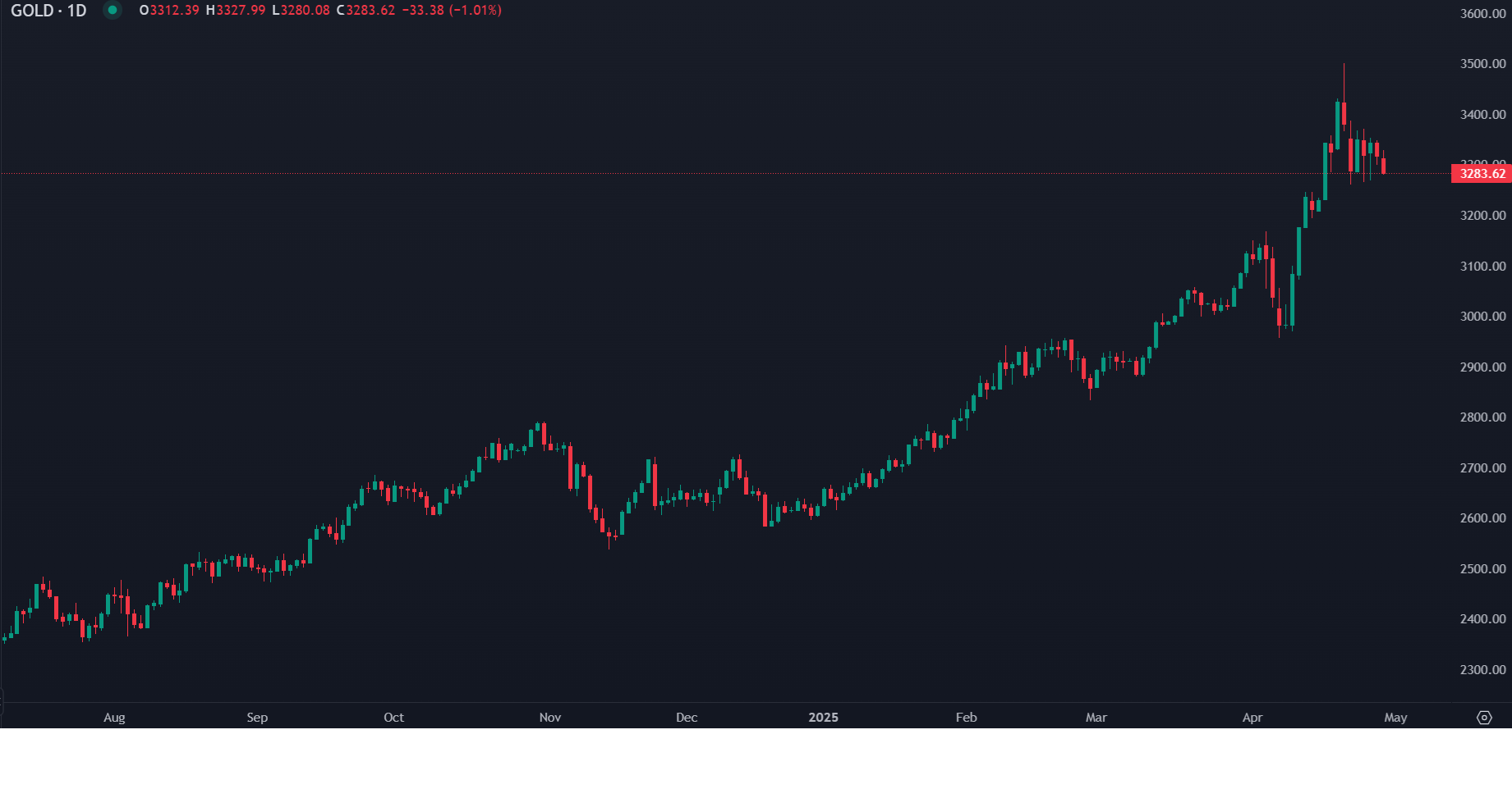 النفط يتراجع دون 60 دولارًا وسط توقعات بانخفاض الطلب وارتفاع المخزونات