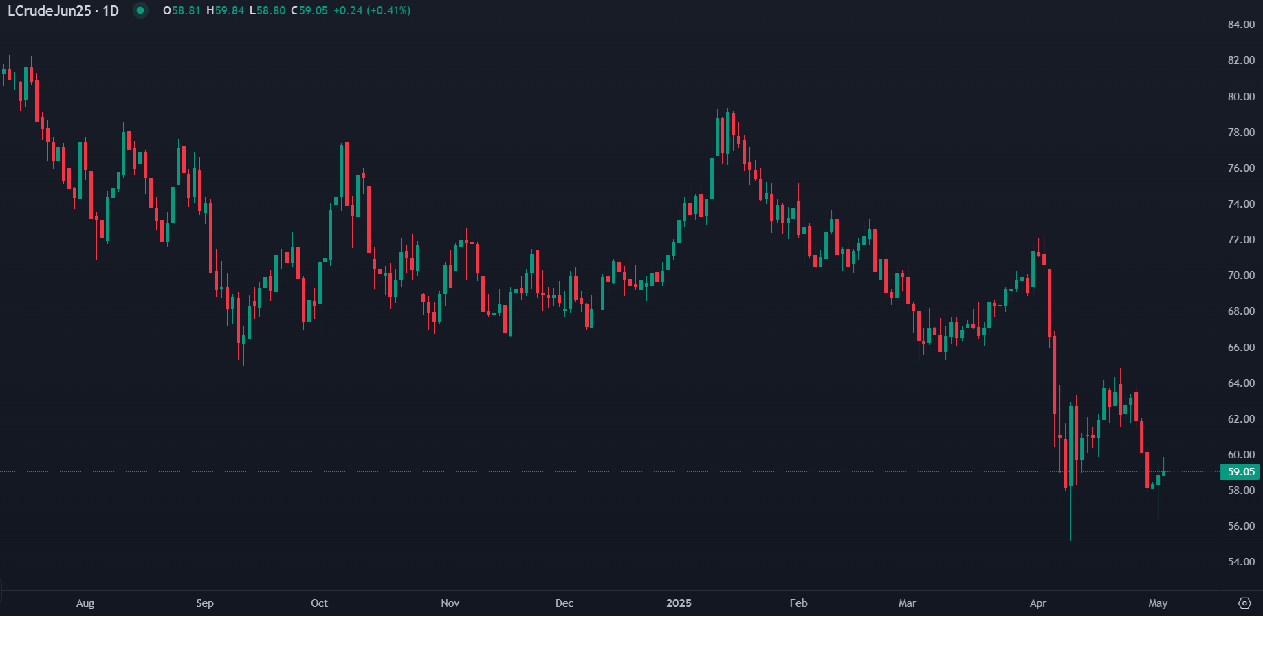 Petróleo Reage a Sinais de Retoma nas Relações Comerciais