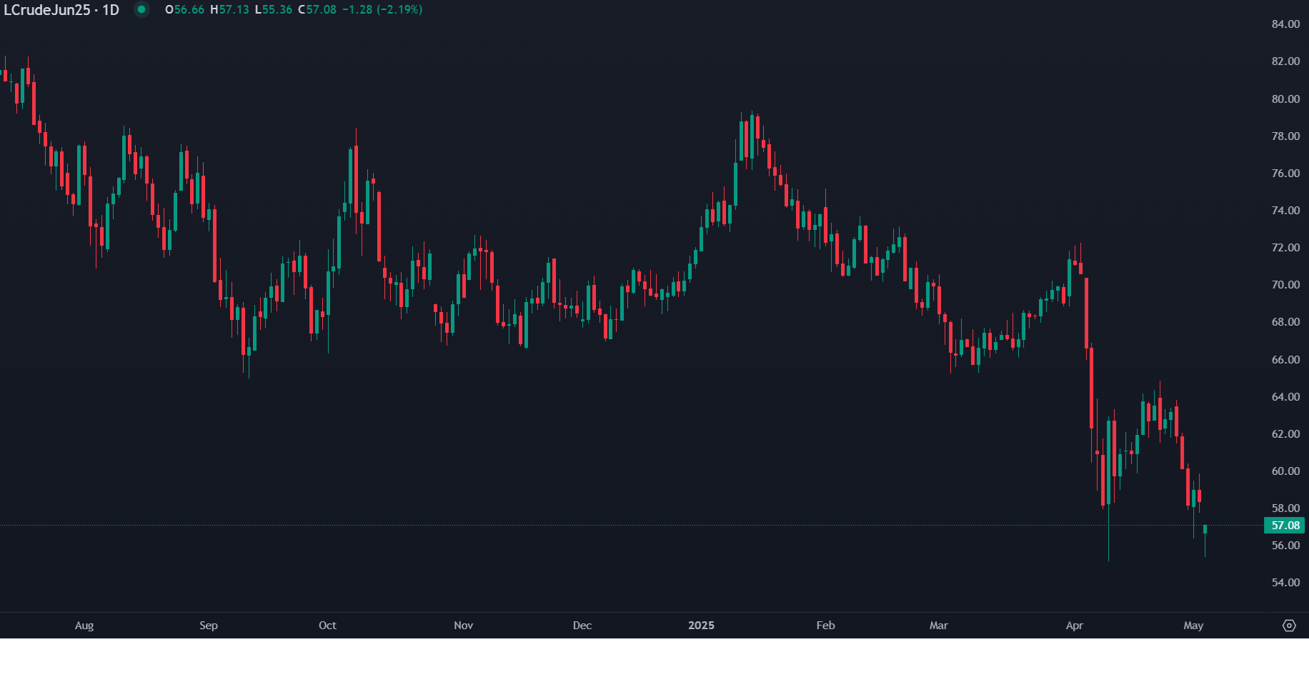 توترات الشرق الأوسط قد تحد من خسائر أسعار النفط بعد هبوطها دون 56$