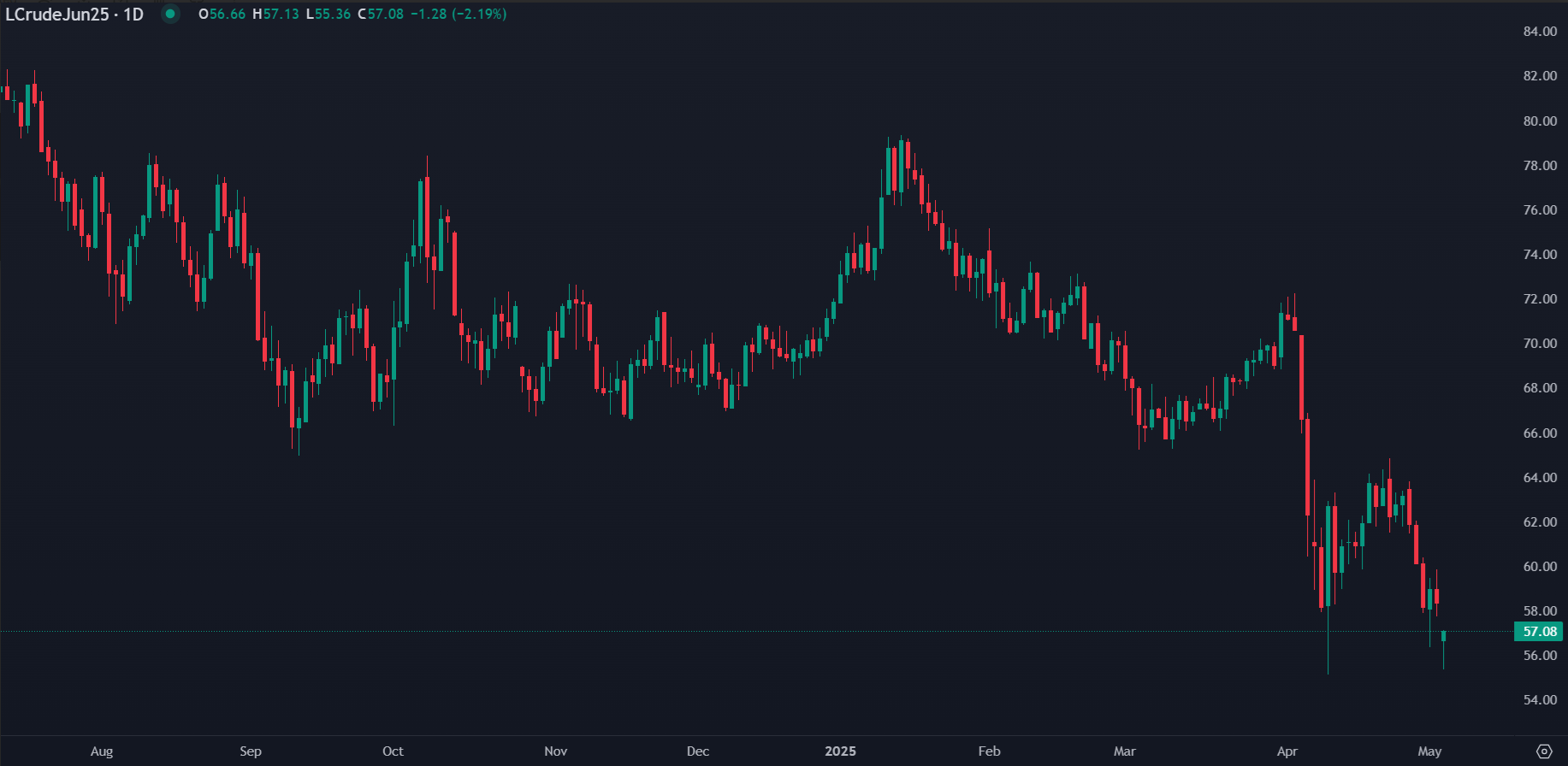WTI Oil Slips Below $56 Amid Demand Fears & OPEC+ Moves