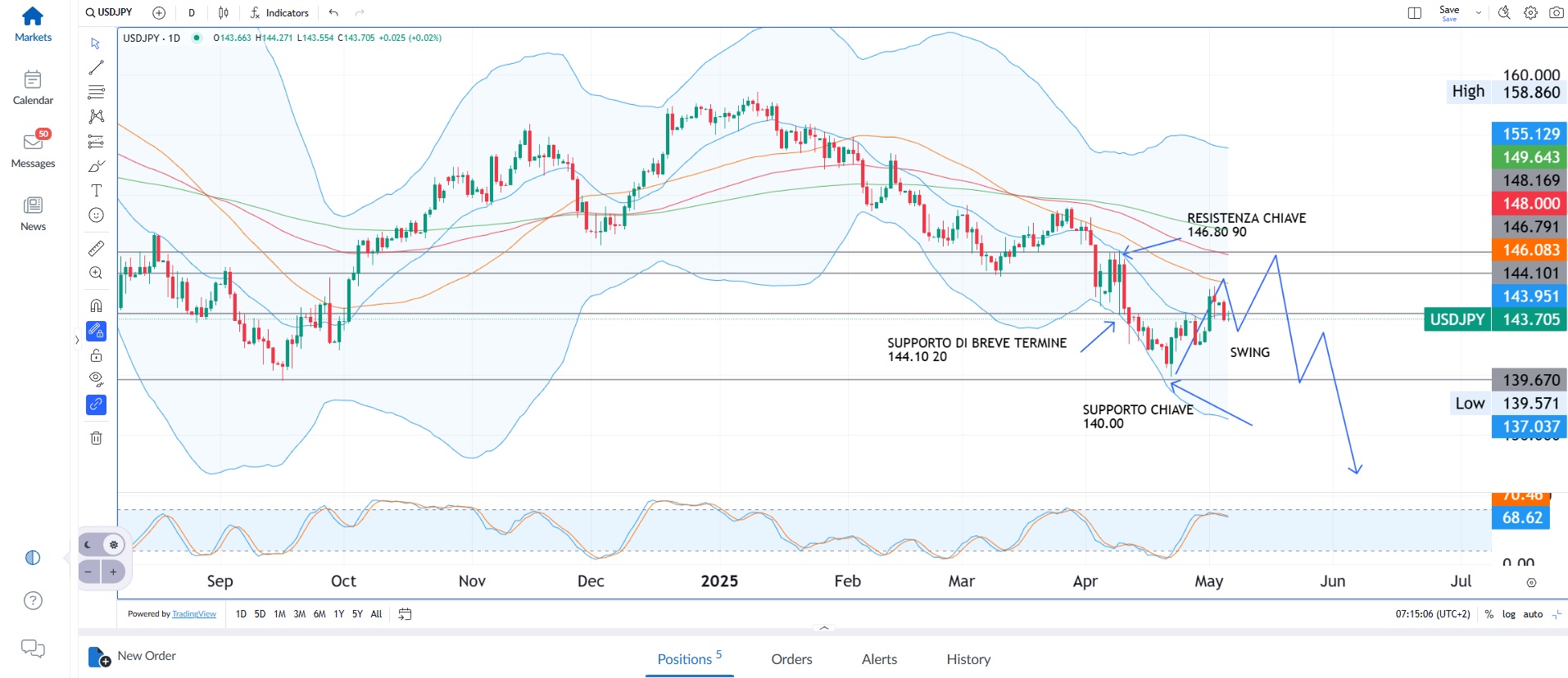 Il mercato azionario USA perde quota