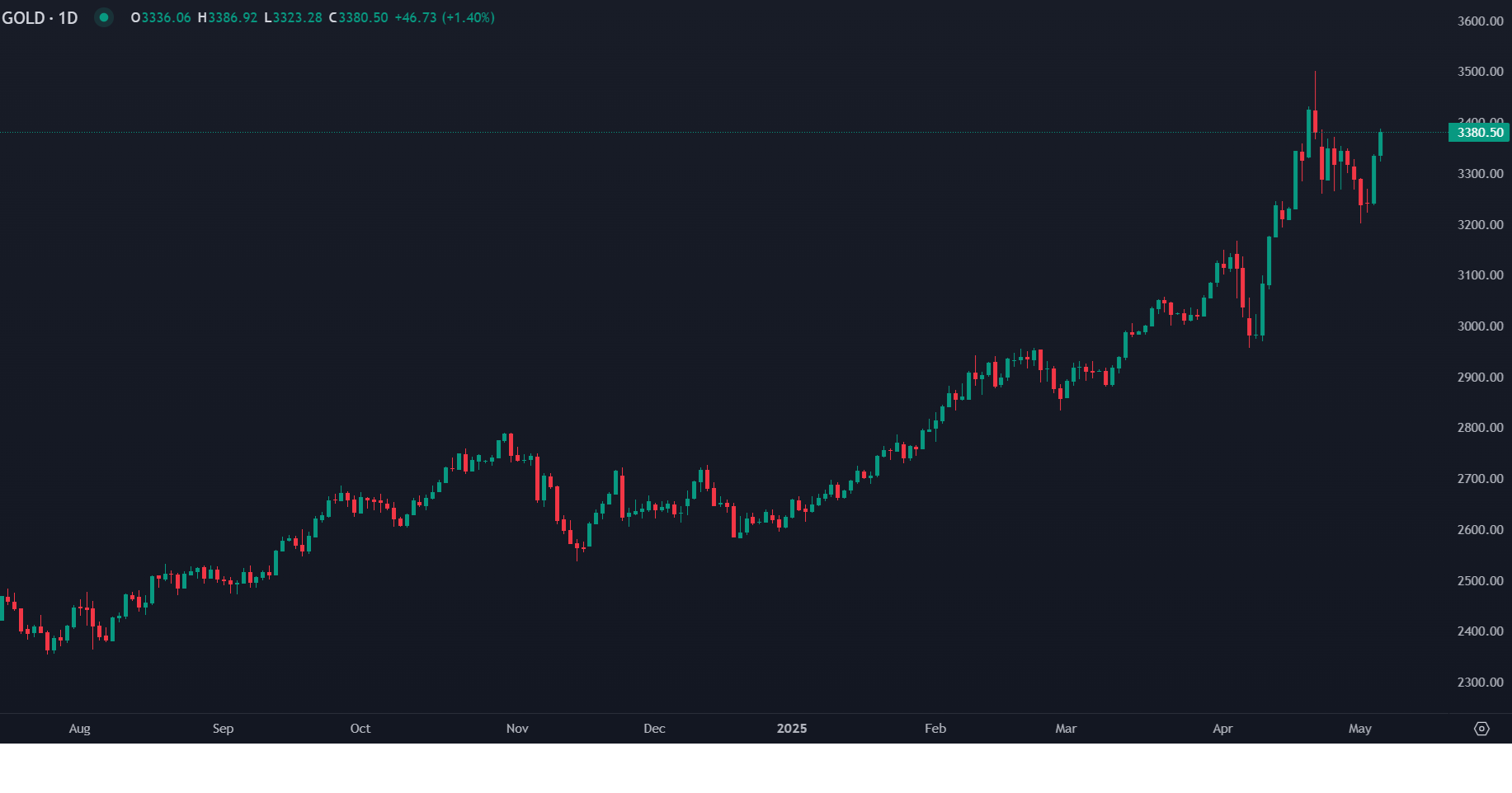 الضبابية التجارية والسياسة النقدية الأمريكية تعيدان بريق الذهب