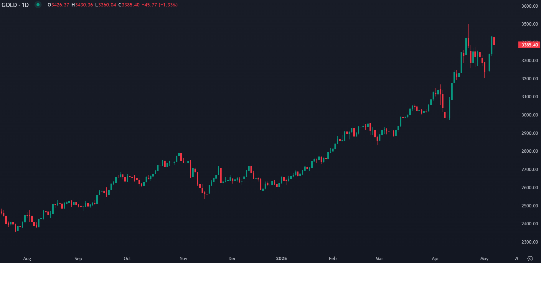 أسعار الذهب تتراجع مع عودة الآمال في حل النزاع الأمريكي-الصيني التجاري