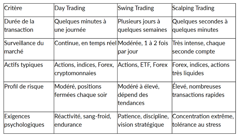 Day Trading, Swing Trading ou Scalping : quelle stratégie choisir?