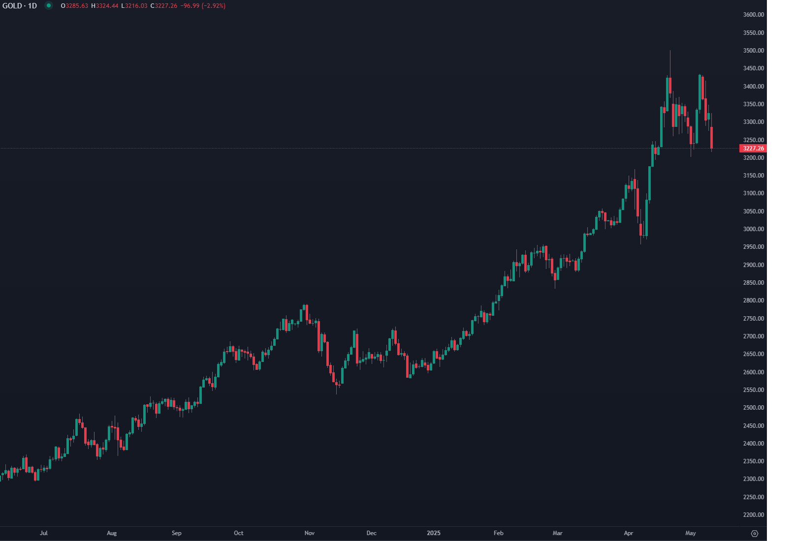 الذهب يفقد 2% من قيمته إثر اتفاق التعريفات بين واشنطن وبكين
