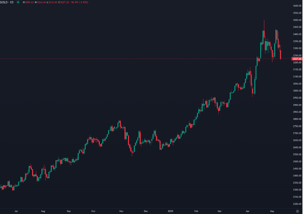 Gold Slips as Trade Truce and Strong Dollar Boost Risk Appetite