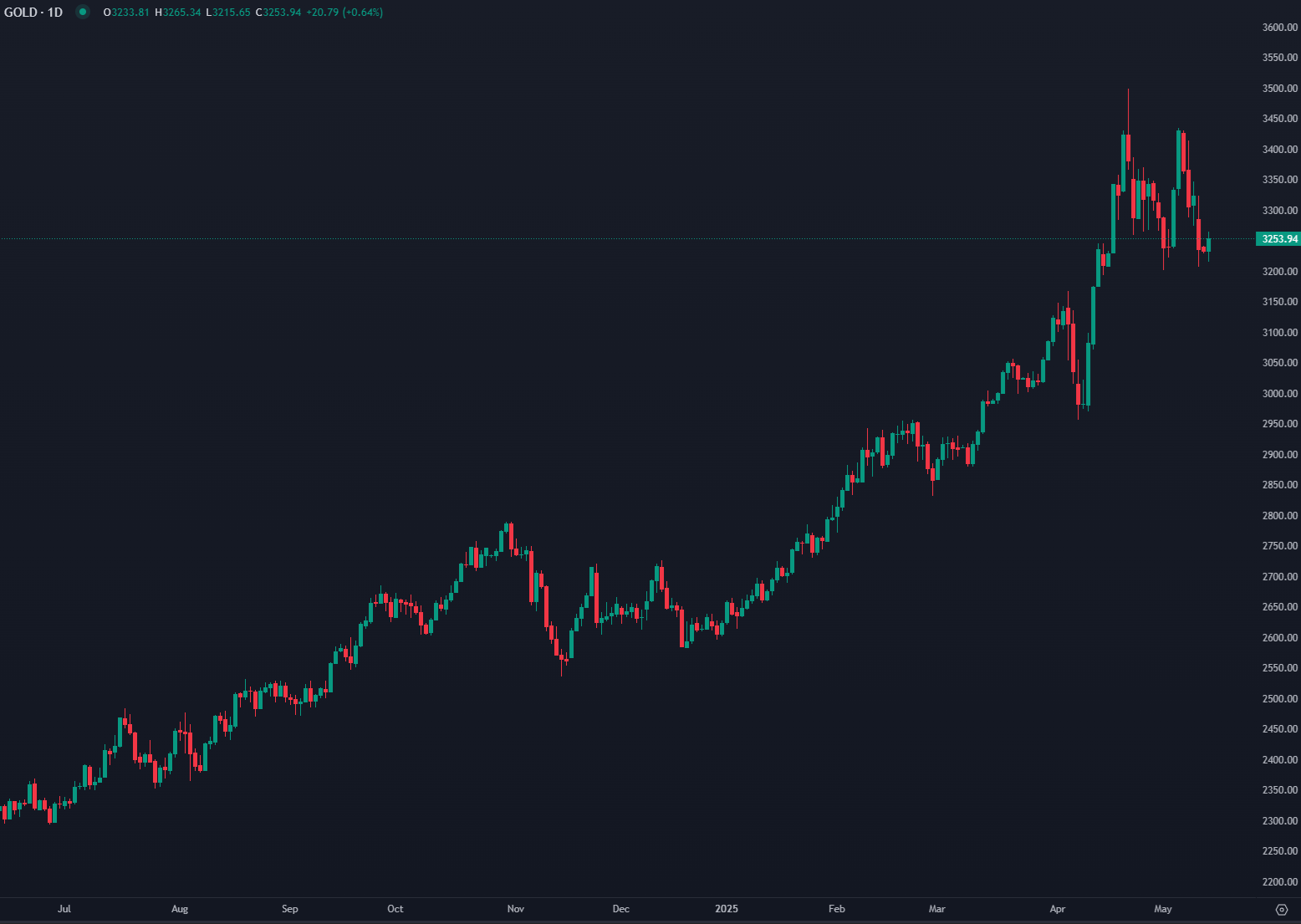 Gold Rises as Traders Await US Inflation and Fed Signals