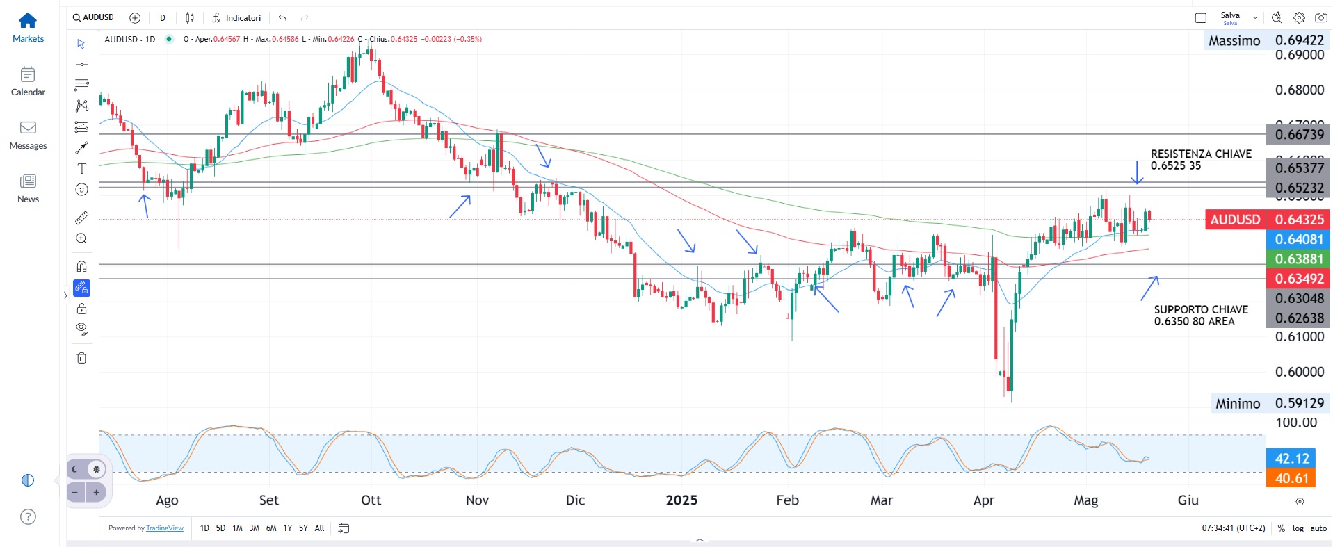 Wall Street resiste e consolida