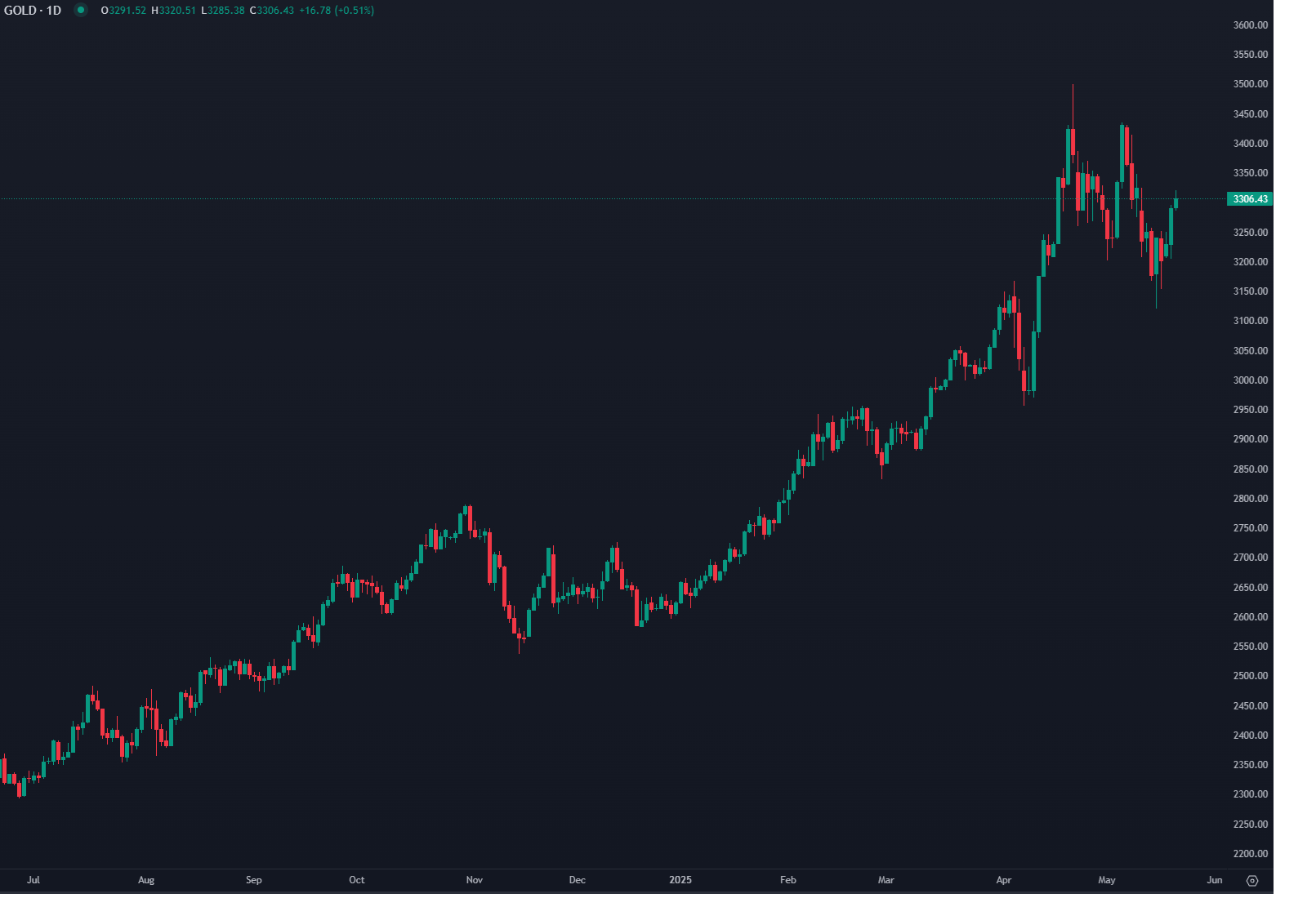 الذهب يتجاوز عتبة 3,300 دولار مع تصاعد المخاوف حول الاقتصاد الأمريكي