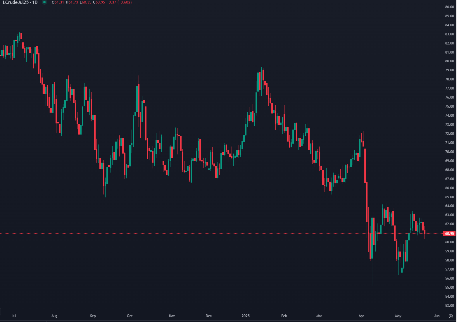 النفط يتراجع دون 61 دولارًا وسط آمال المفاوضات والمخاوف الجيوسياسية