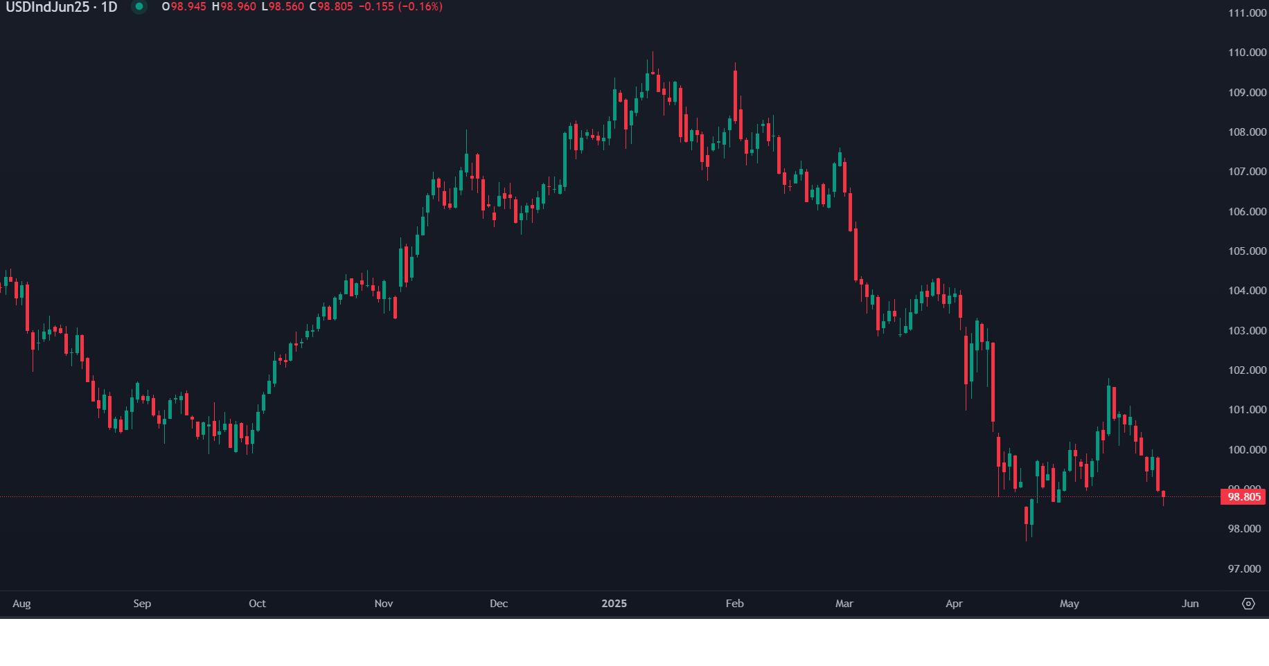 عدم الاستقرار في واشنطن يُسرّع هبوط الدولار