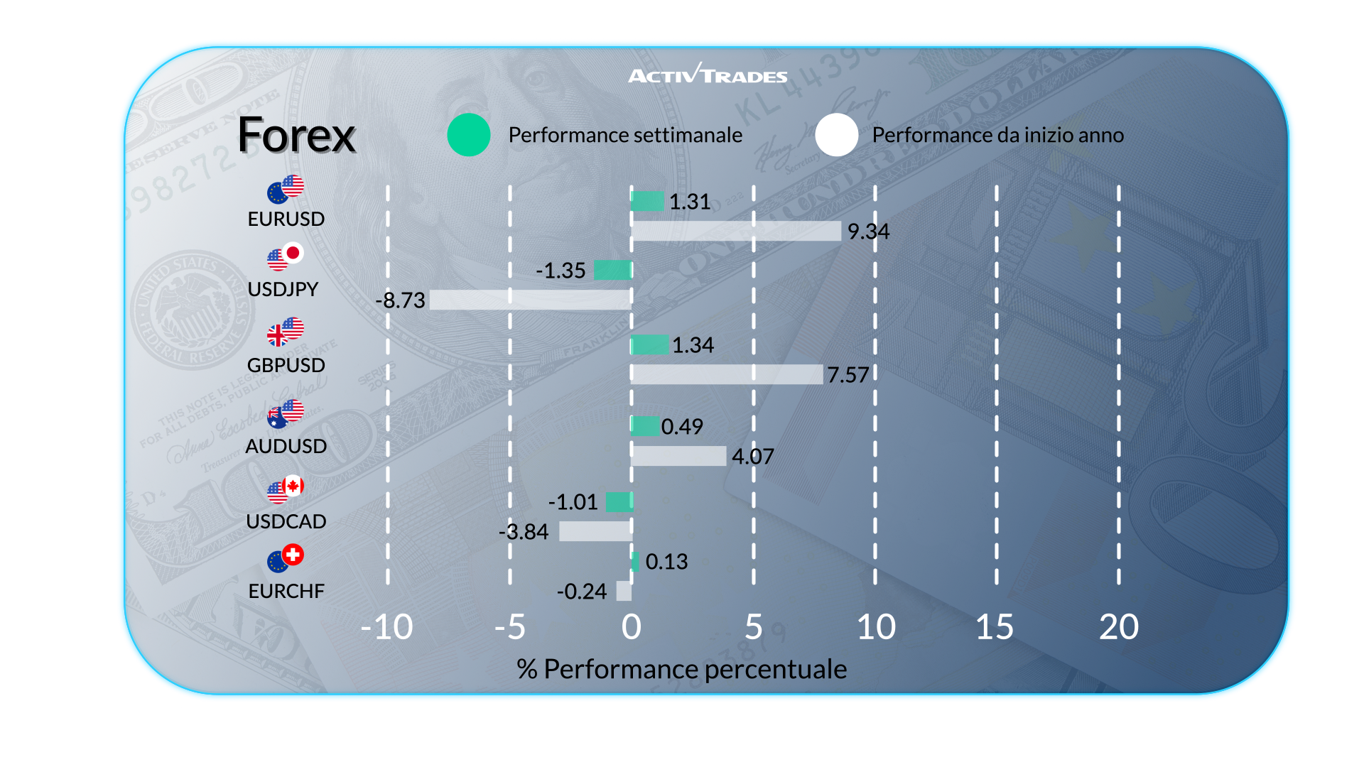 Panoramica settimanale: mercati, economia e geopolitica