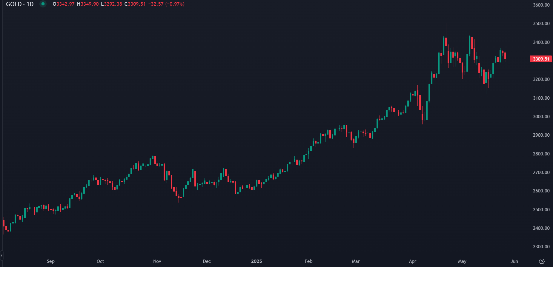 الذهب ينخفض ​​مع تأجيل فرض الرسوم الجمركية