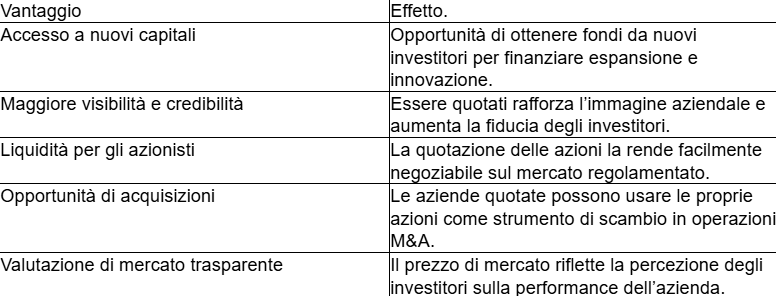 Come Funzionano le Azioni Quotate