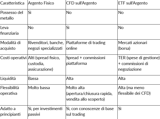 Come Fare Trading sull’Argento come Materia Prima: Guida Completa