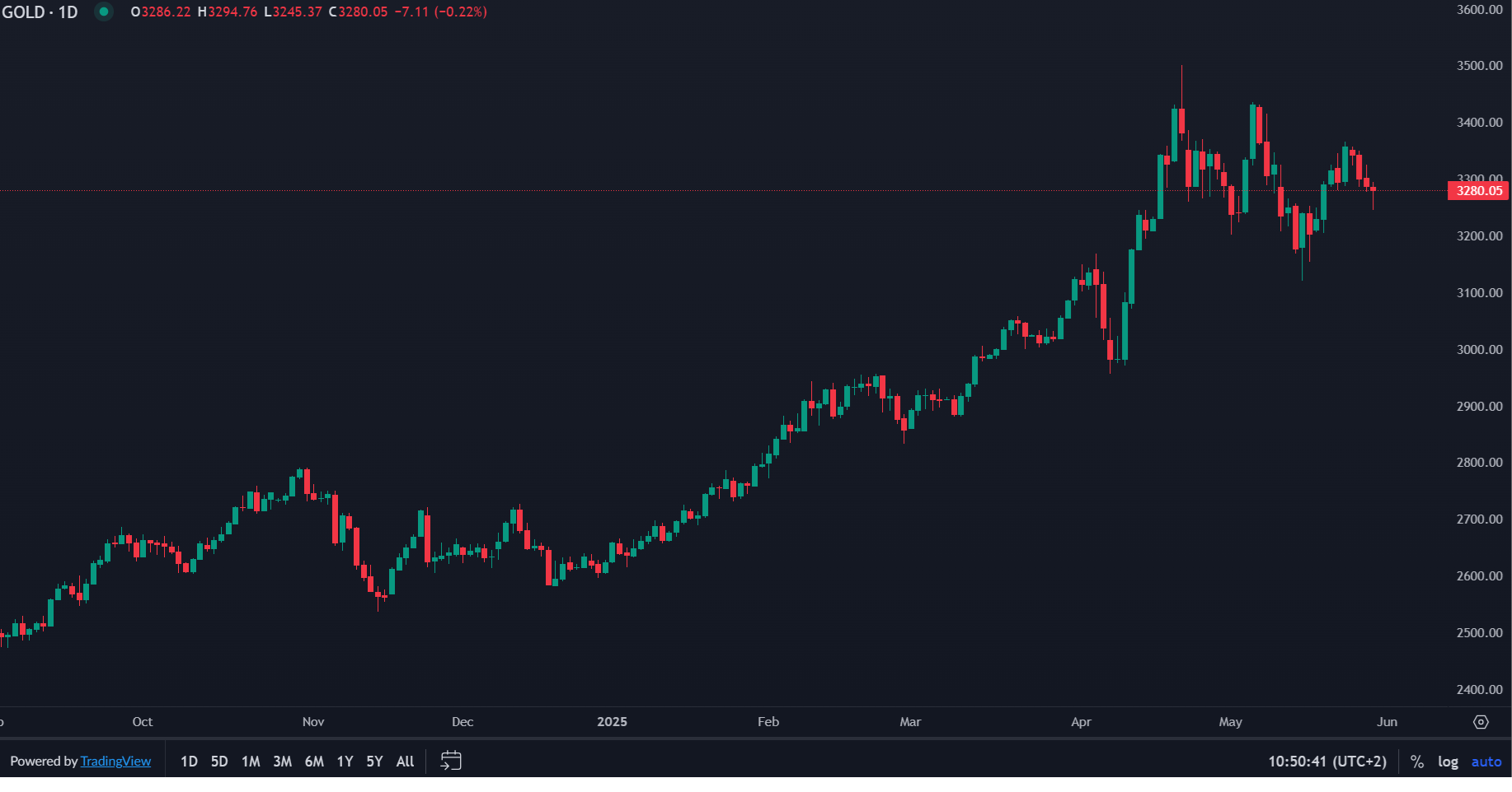 الذهب ينخفض ​​مع ارتفاع شهية المخاطرة وقوة الدولار