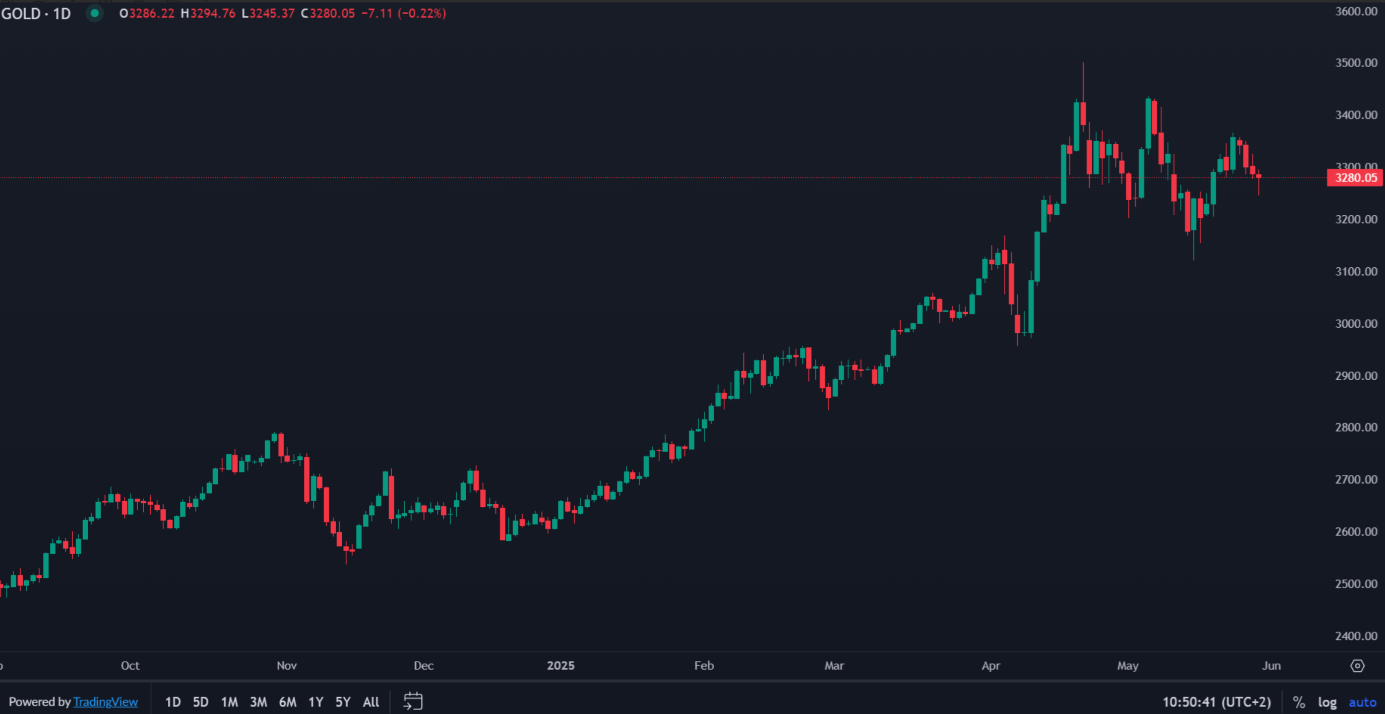 Gold Slips Below $3,300 Amid US Court Ruling and Fed Outlook