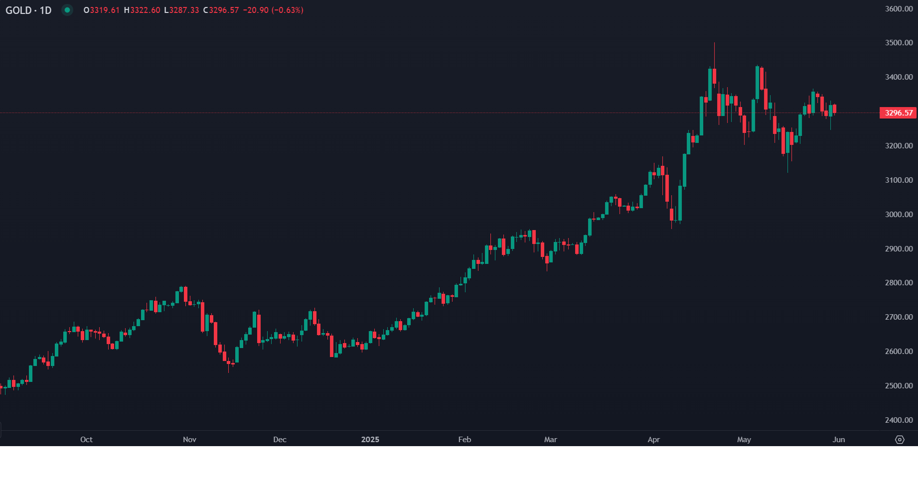Ouro Cai Abaixo dos $3.300 com Foco na Inflação nos EUA