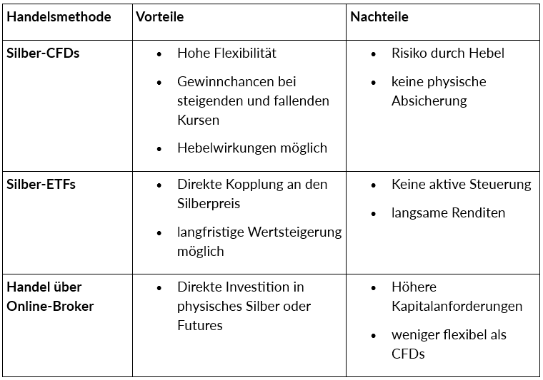 Wie man mit Silber-CFDs handelt: Ein Leitfaden für Anfänger