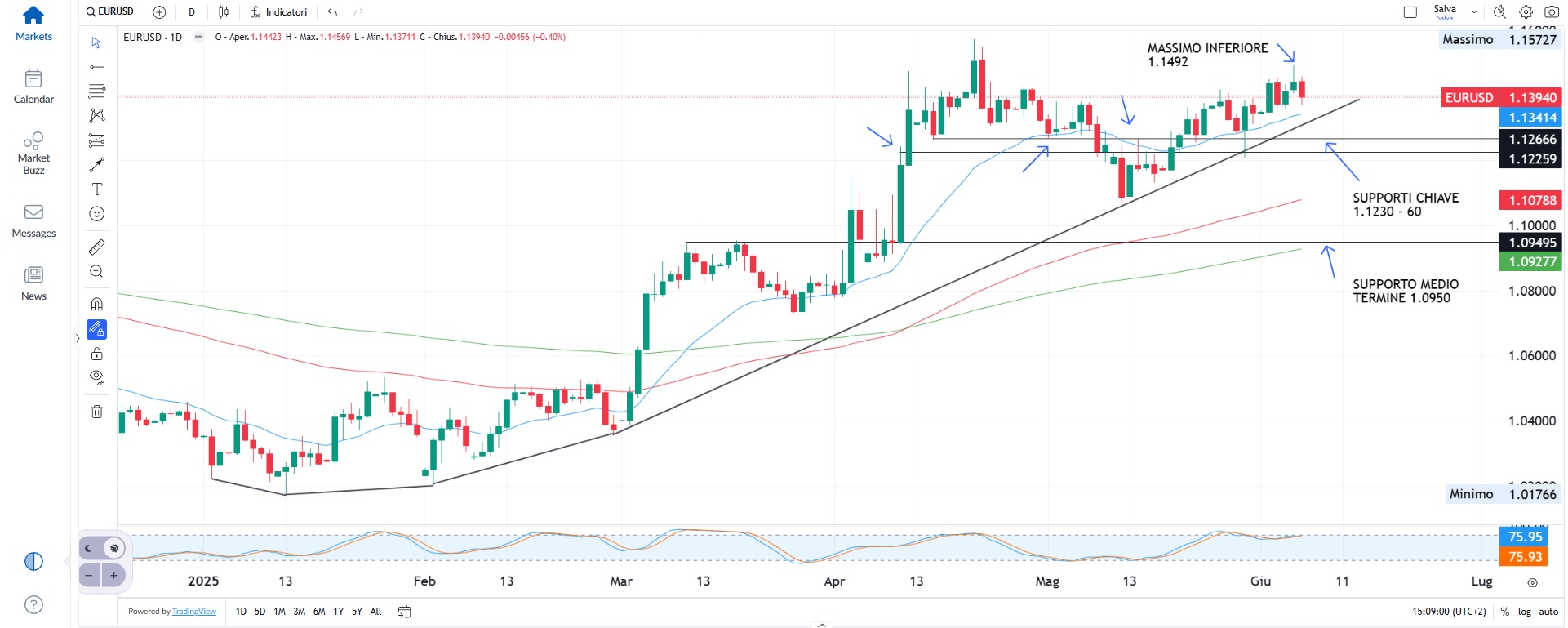 Wall Street in rialzo, dollaro stabile